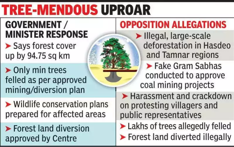 Chhattisgarh Assembly Erupts Over Deforestation, Fake Gram Sabha Claims