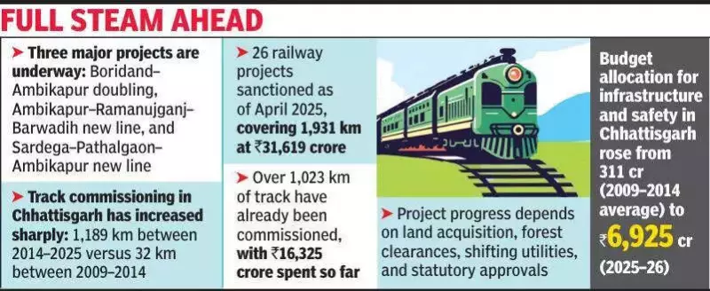 Chhattisgarh's Rail Boom: 15-Fold Surge in Track Commissioning, New Ambikapur Lines Fast-Tracked