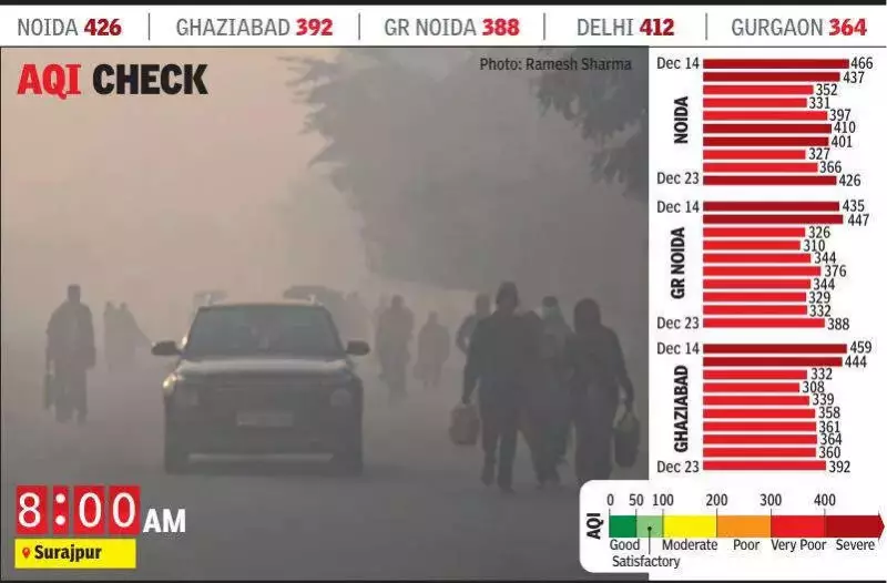 Delhi-NCR Air Quality Plummets to 'Severe' Again, AQI Hits 426 in Noida