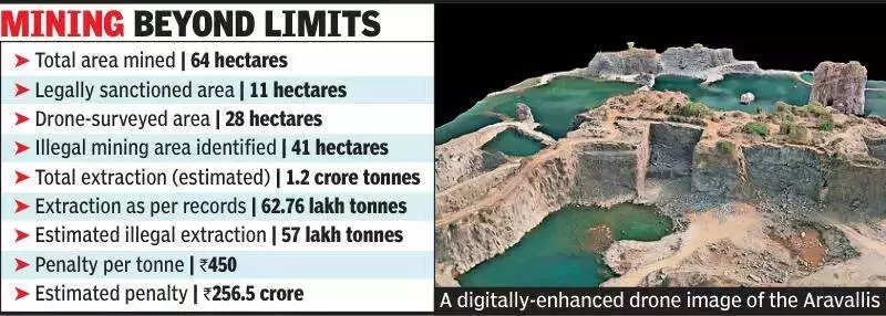 Drone Survey Exposes 57 Lakh Tonnes Illegal Mining in Bhilwara's Aravallis