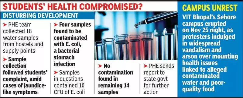 E. coli Found in VIT Bhopal Water, 4 of 18 Samples Contaminated