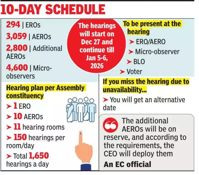 EC Targets Jan 5-6 Deadline to Hear 31.68 Lakh Unmapped Voters in Bengal