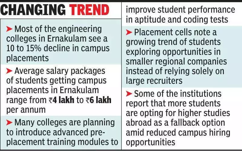 Ernakulam Engineering Placements Dip: IT Firms Turn 'Choosy', Core Branches Hold Steady