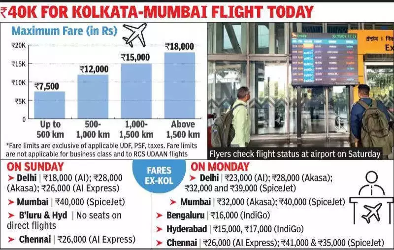 Fare Cap Fails Flyers: Kolkata-Mumbai Tickets Hit Rs 40,000 Despite Govt Order