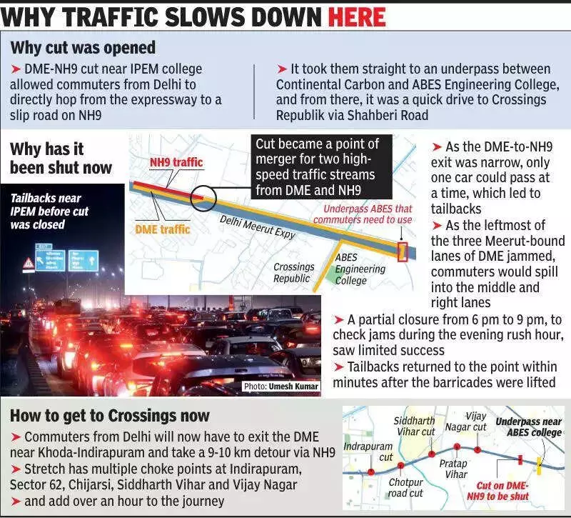 Ghaziabad's DME Cut Near IPEM College Shut for 6 Months Over Severe Jams