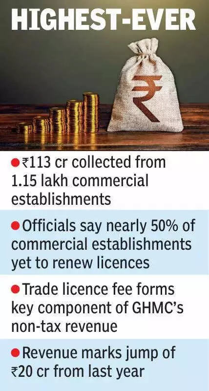 GHMC Hits Record Rs 113 Crore Trade Licence Revenue, 50% Still Default