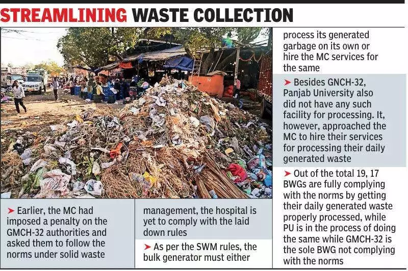 GMCH-32 Defies Waste Rules: Only 1 of 19 Bulk Generators Non-Compliant in Chandigarh