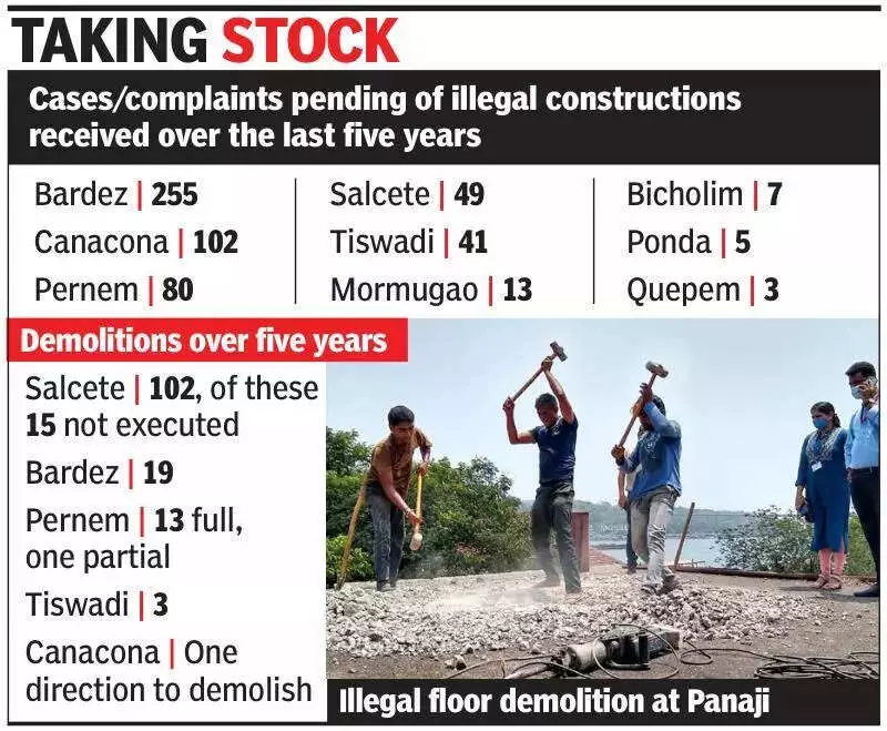 Goa CRZ Violations: 555 Complaints, Only 138 Demolitions in 5 Years