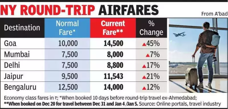Goa Flights Surge 40% from Ahmedabad for New Year, But Travel Trends Shift