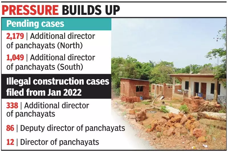 Goa's Panchayat Courts Choked: 3,228 Illegal Construction Cases Pending