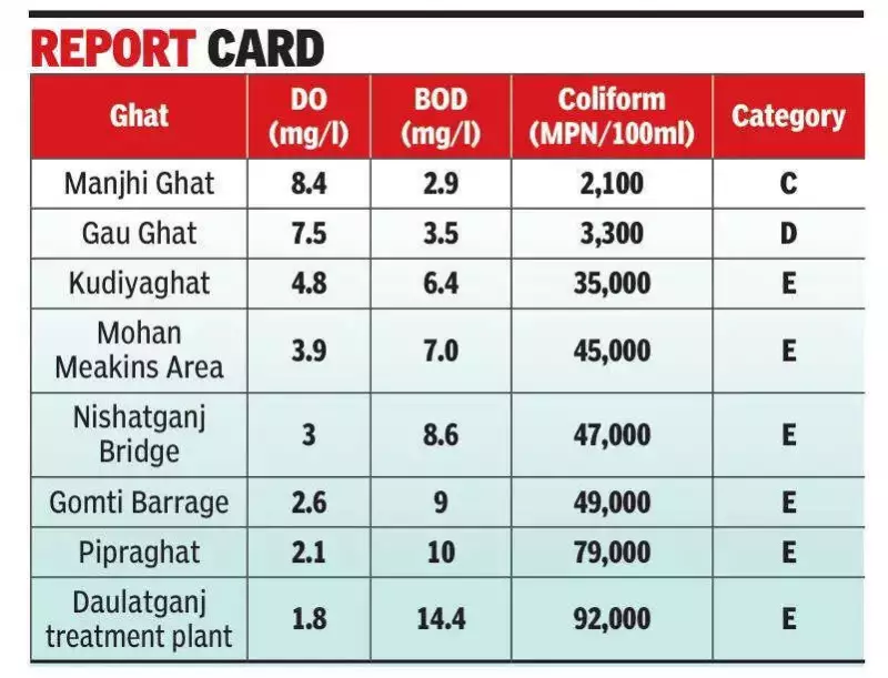 Gomti River Pollution Crisis: DO Levels Plummet to 1.8 mg/l in Lucknow