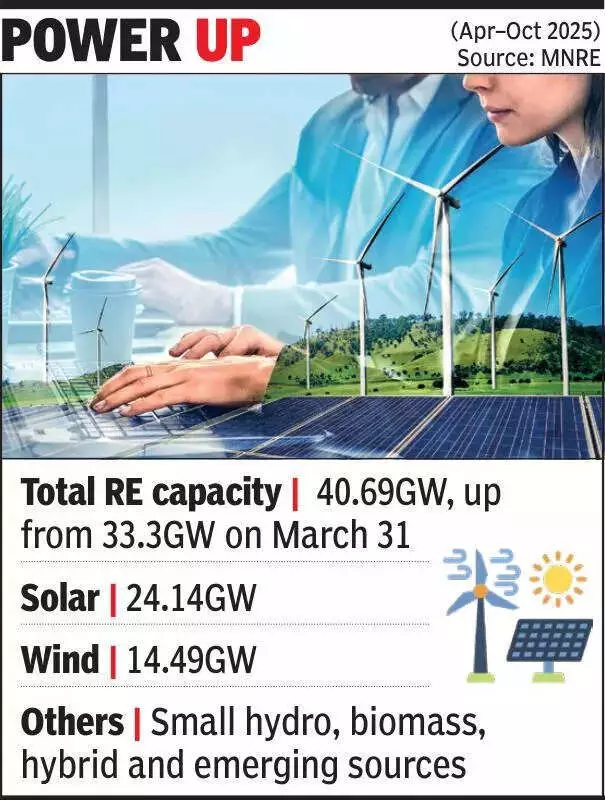 Gujarat Adds 7.5GW Renewable Power in 7 Months, Hits 40.69GW Capacity