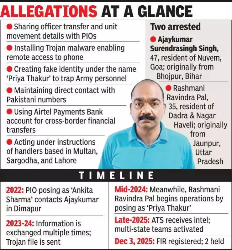 Gujarat ATS Busts Pakistan-Linked Spy Ring Using Fake Profiles & Malware