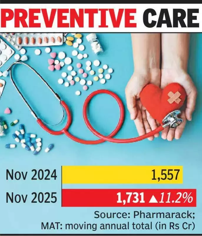Gujarat Cardiac Drug Sales Up 11%: Shift to Preventive Care Drives Growth