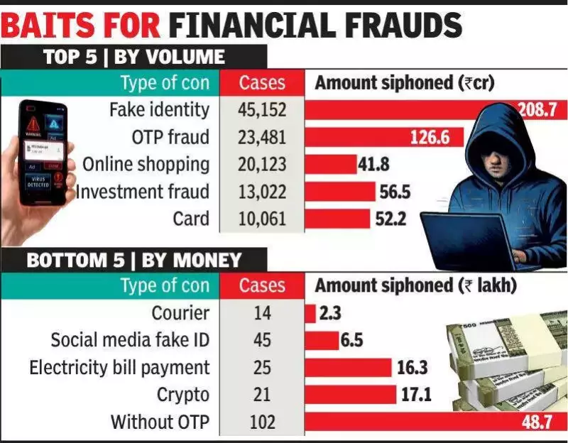Gujarat Cybercrime 2025: Fake ID, OTP & Shopping Frauds Dominate 1.6 Lakh Cases