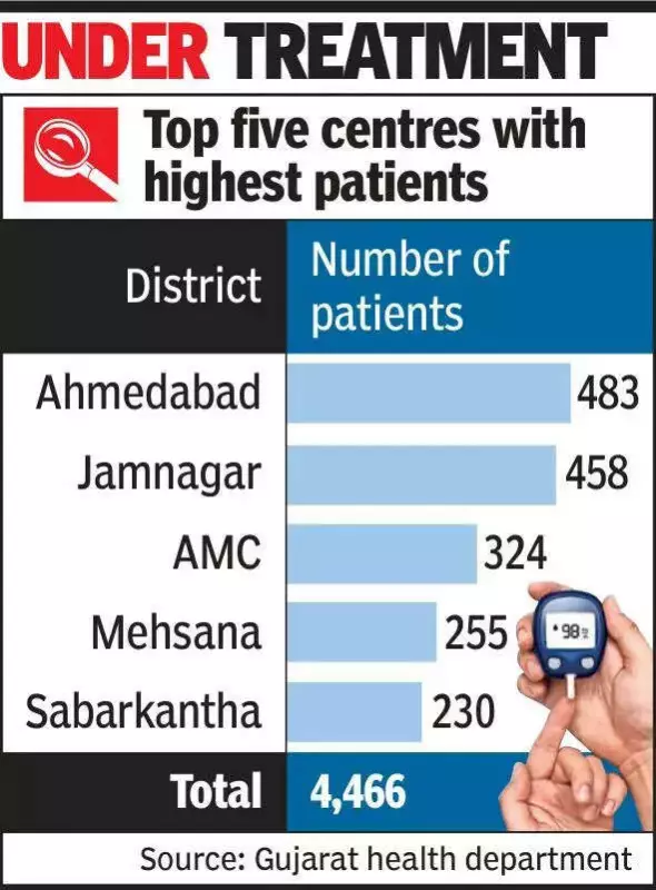 Gujarat Launches Major Drive to Combat Type-1 Diabetes in 17,000 Children