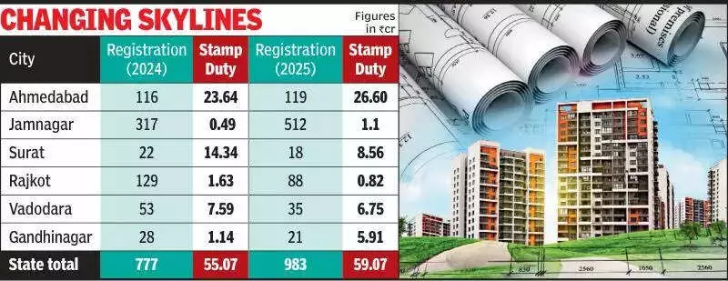 Gujarat Real Estate Boom: 983 Joint Development Deals in 2025 Signal Major Shift
