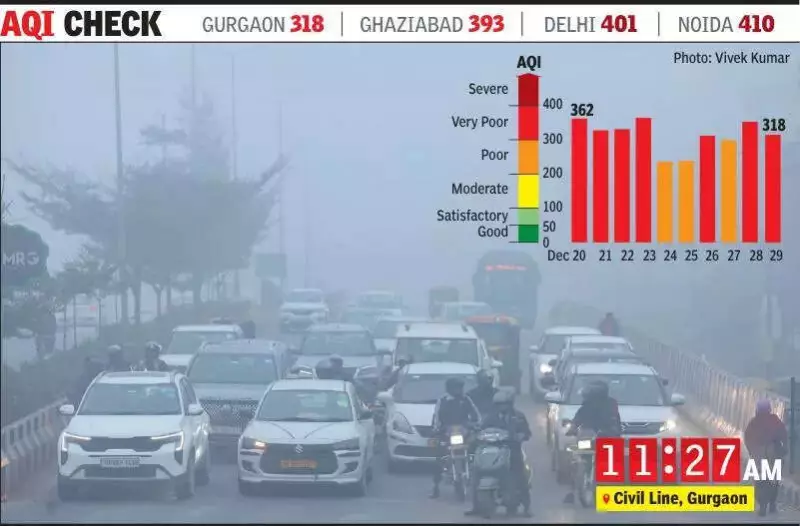Gurgaon AQI Stays 'Very Poor' at 318, Vikas Sadan Worst Hit at 360