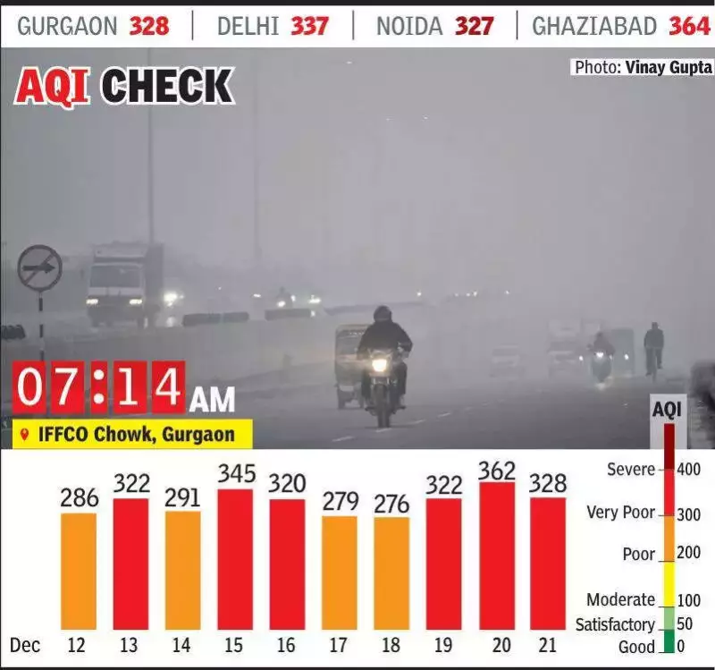 Gurgaon's Air Quality 'Very Poor' for 3rd Day, AQI at 328; Doctors Warn of Health Risks