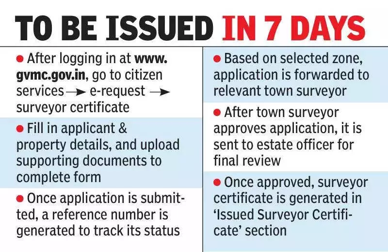 GVMC Launches Online Survey Certificates, Promises 7-Day Service in Visakhapatnam