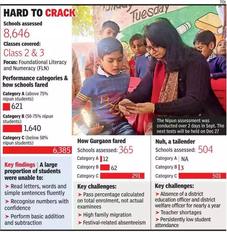 Haryana's Nipun Census Reveals Learning Crisis: Only 7% Schools in Top Category