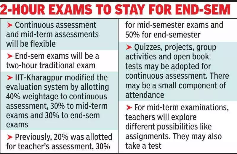 IIT Kharagpur Introduces Flexible 40-30-30 Evaluation System to Reduce Exam Stress