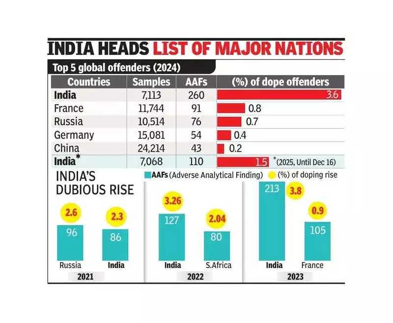 India Tops Global Doping Offender List for 3rd Year with 260 Violations in 2024