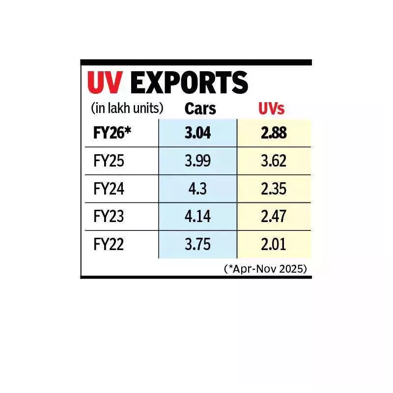 India's Auto Exports Hit Milestone: Utility Vehicles Surpass Cars in November