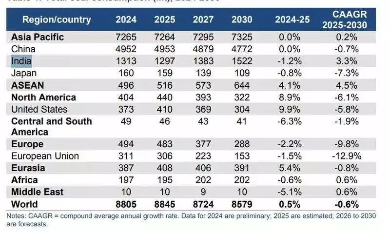 India's Coal Demand to Hit 1,522 MT by 2030, Non-Power Sectors Lead Growth