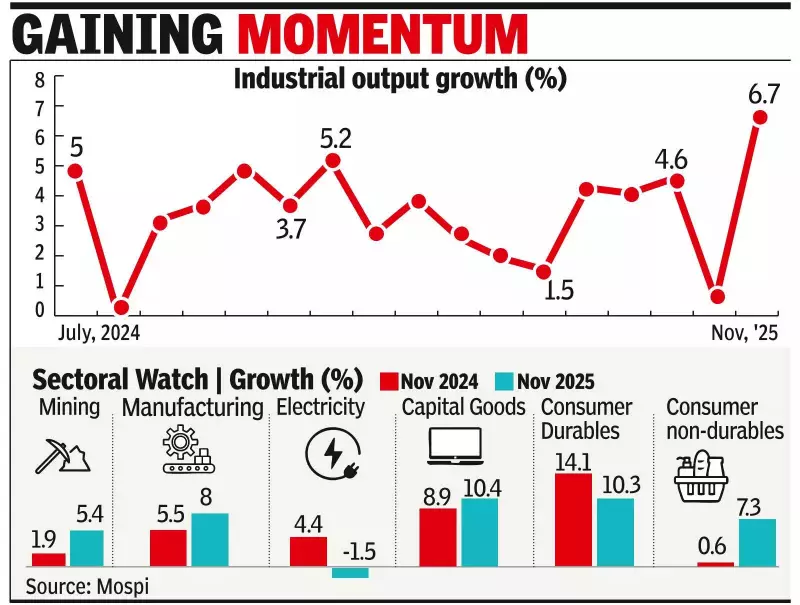 India's Industrial Output Jumps 6.7% in Nov, Hits 25-Month High