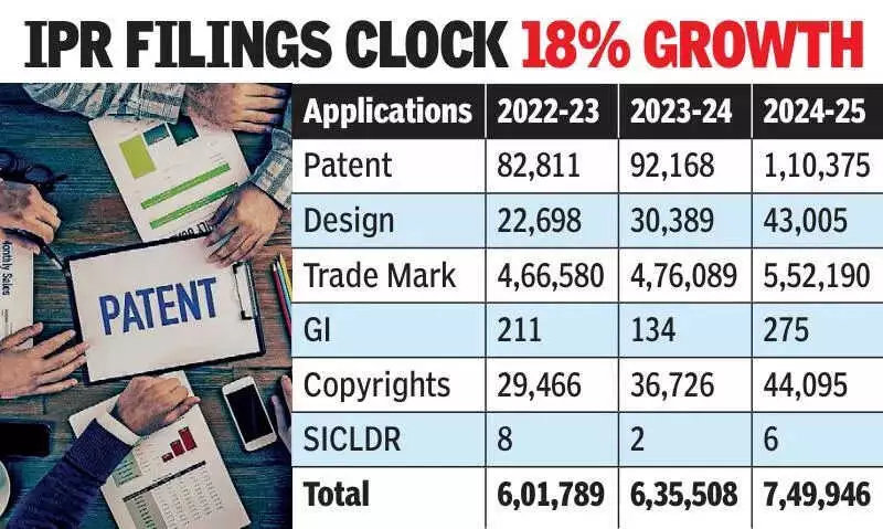 India's Patent Filings Surge Past 1 Lakh Mark in FY25, Domestic Innovators Lead