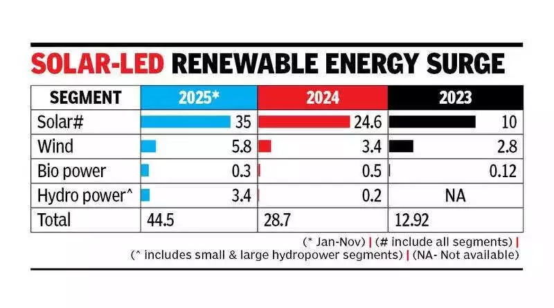 India's Renewable Energy Hits Record 44.5 GW in 2025, Solar Leads Charge