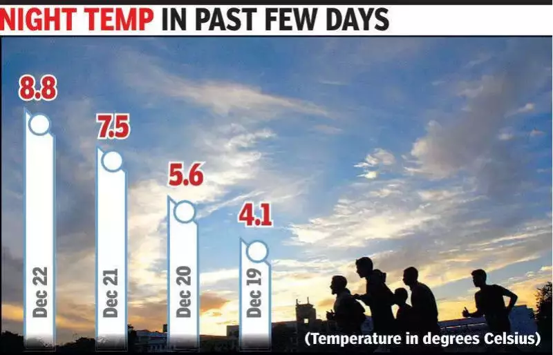 Indore Night Temperature Doubles to 8.8°C in 3 Days, Offers Cold Respite