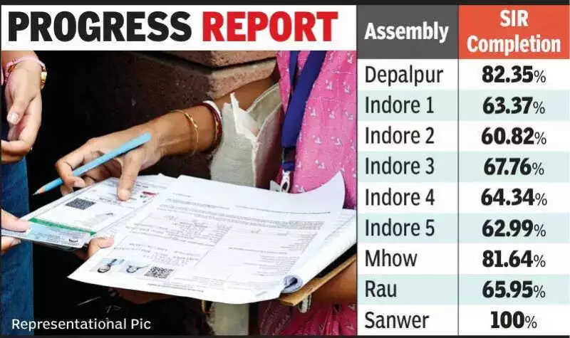 Indore Voter List Digitisation Hits 70% Mark, Depalpur Leads at 100%