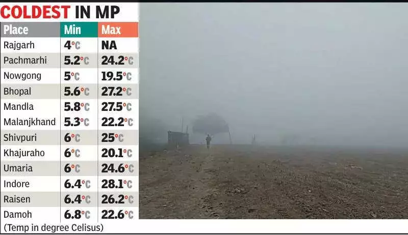 Indore Weather Update: Temperature to Rise by 2°C Over Next 4 Days