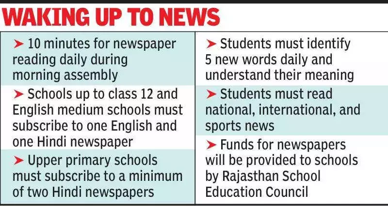 Jaipur: Rajasthan Govt Schools Mandate 10-Minute Daily Newspaper Reading