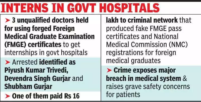 Jaipur SOG Arrests 3 Fake Doctors with Forged FMGE Certificates