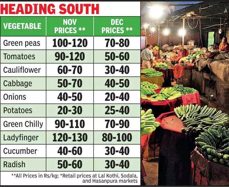 Jaipur Vegetable Prices Plummet as Winter Harvest Floods Muhana Mandi