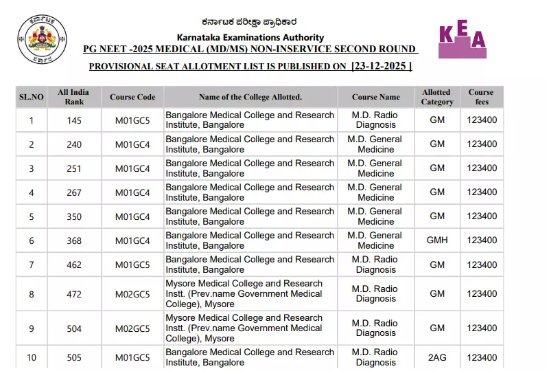 Karnataka NEET PG Counselling 2025: 3,164 Candidates Get Round 2 Seat Allotment