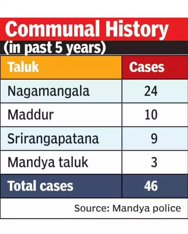 Karnataka to Deploy Special Action Force in Mandya After 46 Communal Cases