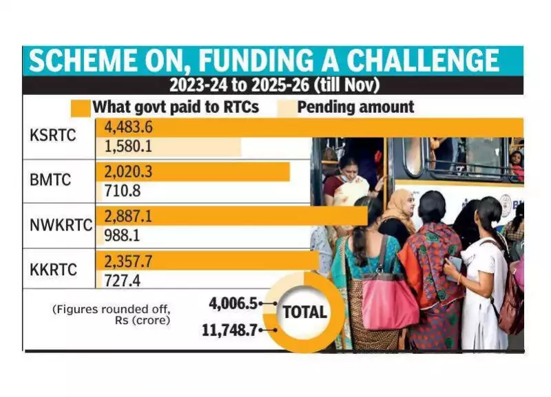 Karnataka's Shakti Scheme Leaves RTCs in Rs 4,000 Cr Financial Crunch