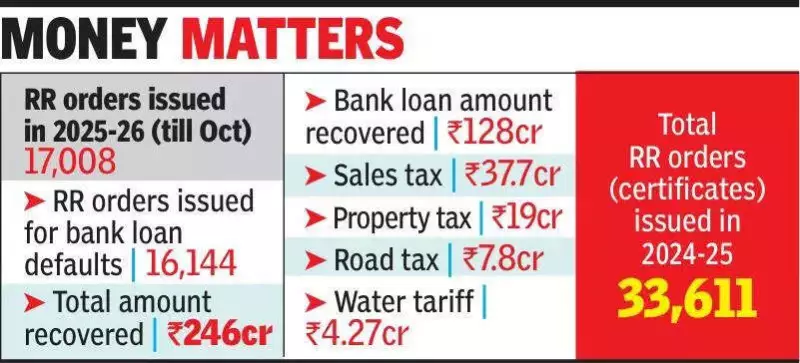 Kochi Sees 92 Daily Revenue Recovery Orders, Half for Loan Defaults