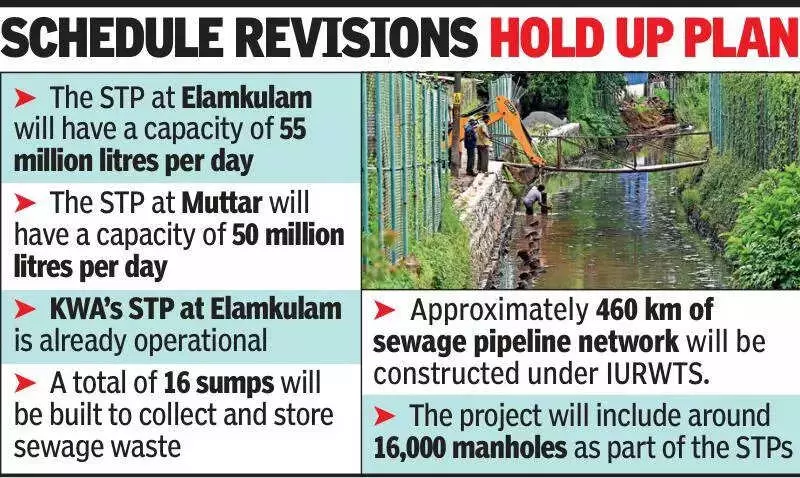 Kochi's Sewage Project Cost Soars to Rs 1,700 Crore, Causing Major Delays