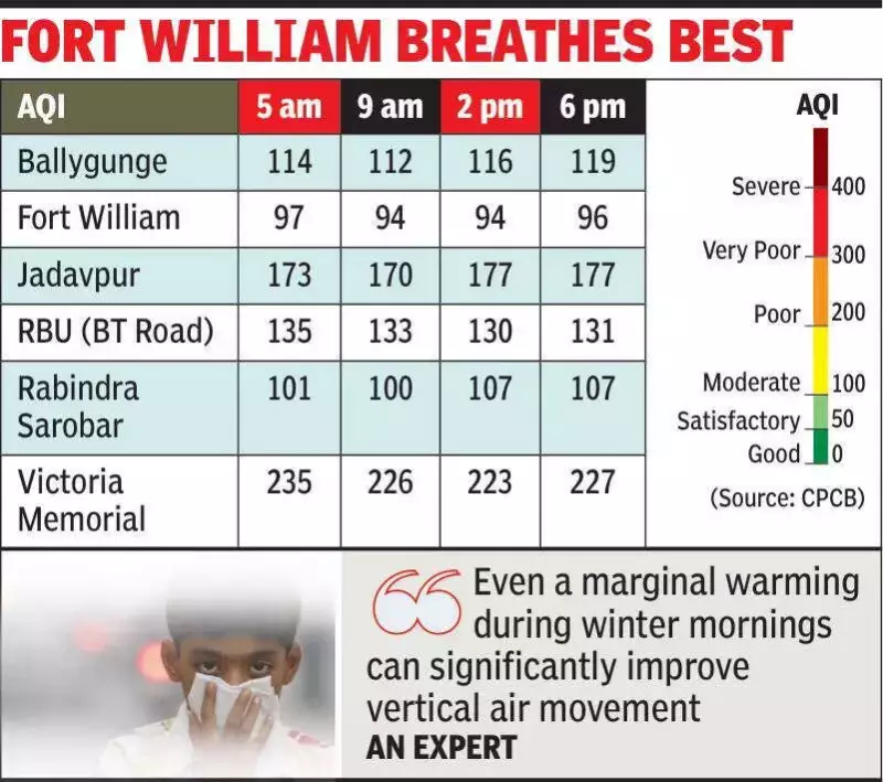Kolkata Air Quality Improves as Temperatures Rise, Offering Relief from Winter Smog