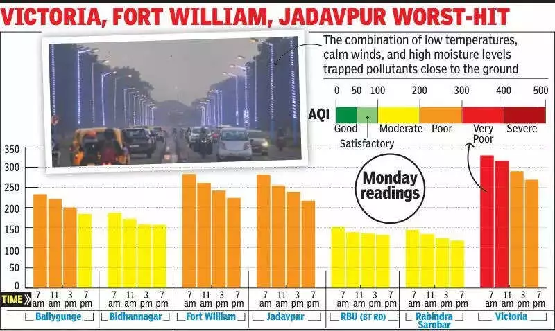 Kolkata AQI Plummets to 'Very Poor' 329 as Winter Inversion Traps Smog