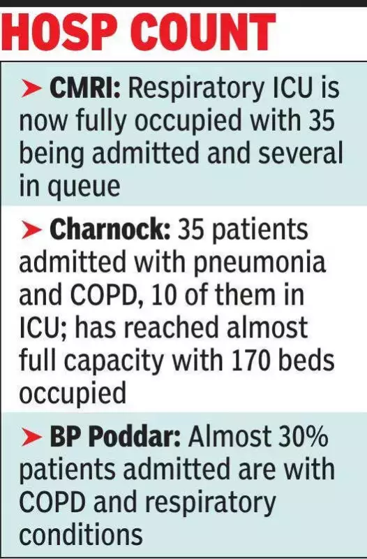 Kolkata Hospitals Face Bed Crisis as Pneumonia & COPD Cases Surge