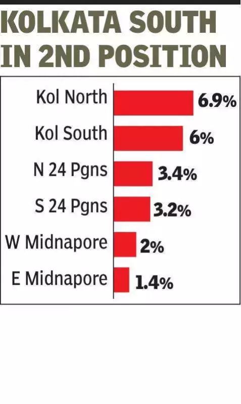 Kolkata North Tops List with 6.9% Deceased Voters in EC's SIR Drive
