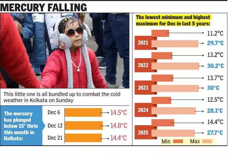 Kolkata Records Season's Coldest Morning at 14.4°C, Chill to Return by Christmas