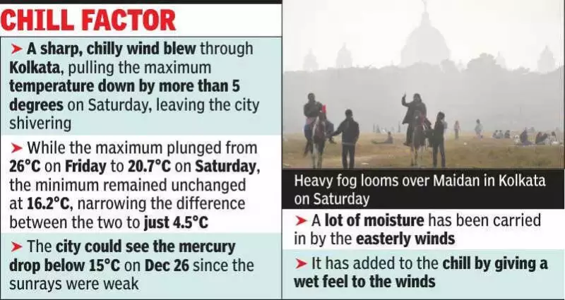 Kolkata Shivers as Temperature Plunges 5°C, Coldest December in a Decade