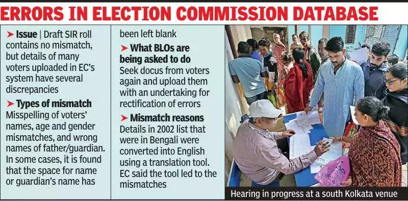 Kolkata Voter List Errors: BLOs Face Public Ire Over EC's Technical Glitches